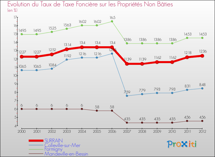 Evolution du taux de la taxe foncière sur les immeubles et terrains non batis pour SURRAIN et les communes proches de 2000 à 2012 Comparaison des taux de la taxe foncière sur les immeubles et terrains non batis pour SURRAIN et les communes voisines de 2000 à 2012