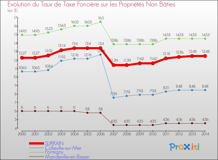 Evolution du taux de la taxe foncière sur les immeubles et terrains non batis pour SURRAIN et les communes proches de 2000 à 2014 Comparaison des taux de la taxe foncière sur les immeubles et terrains non batis pour SURRAIN et les communes voisines de 2000 à 2014