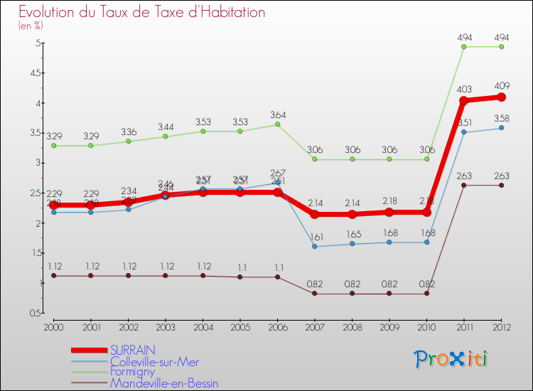 Evolution du taux de la taxe d'habitation pour SURRAIN et les communes proches Comparaison des taux de la taxe d'habitation pour SURRAIN et les communes voisines