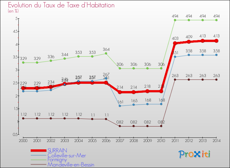 Evolution du taux de la taxe d'habitation pour SURRAIN et les communes proches de 2000 à 2014 Comparaison des taux de la taxe d'habitation pour SURRAIN et les communes voisines de 2000 à 2014