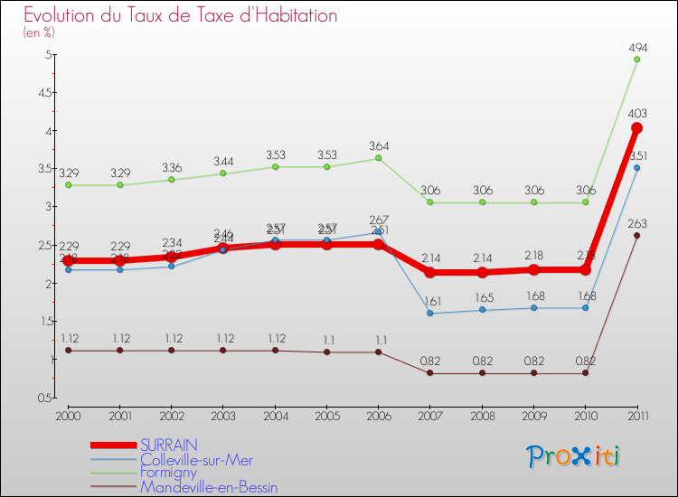 Evolution du taux de la taxe d'habitation pour SURRAIN et les communes proches Comparaison des taux de la taxe d'habitation pour SURRAIN et les communes voisines