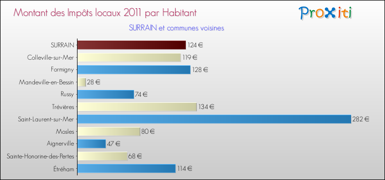 Montant des impôts locaux par Habitant pour SURRAIN et les communes proches Comparaison des impôts locaux par habitant pour SURRAIN et les communes voisines