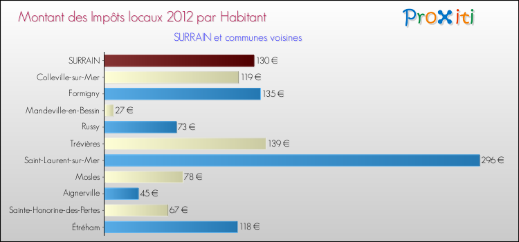 Montant des impôts locaux par Habitant pour SURRAIN et les communes proches Comparaison des impôts locaux par habitant pour SURRAIN et les communes voisines