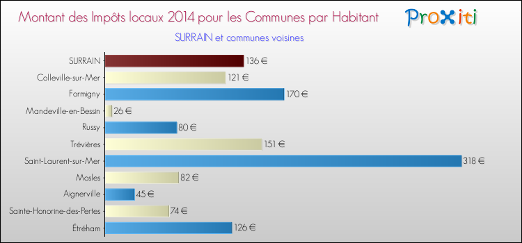 Montant des impôts locaux par Habitant pour SURRAIN et les communes proches en 2014 Comparaison des impôts locaux par habitant pour SURRAIN et les communes voisines en 2014