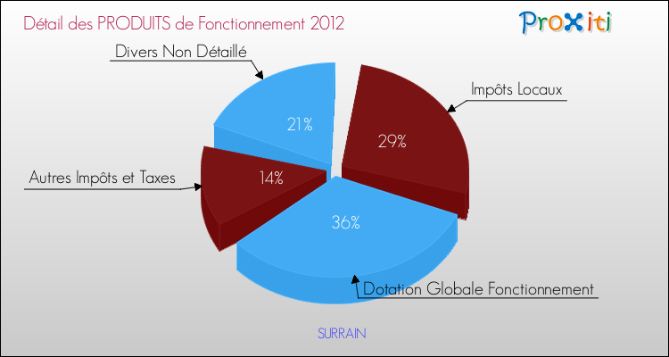 Décomposition du Budget de Fonctionnement 2012 de la commune de SURRAIN Budget de Fonctionnement 2012 pour la commune de SURRAIN