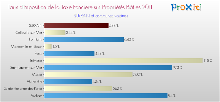 Taux d'imposition de la taxe foncière sur le bati 2011 pour SURRAIN et les communes proches Comparaison des taux d'imposition de la taxe foncière sur le bati 2011 pour SURRAIN et les communes voisines
