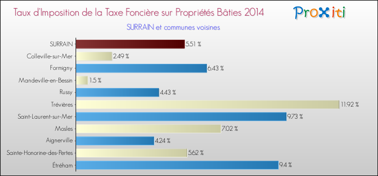 Taux d'imposition de la taxe foncière sur le bati 2014 pour SURRAIN et les communes proches Comparaison des taux d'imposition de la taxe foncière sur le bati 2014 pour SURRAIN et les communes voisines