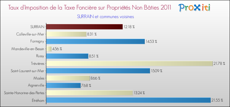 Taux d'imposition de la taxe foncière sur les immeubles et terrains non batis 2011 pour SURRAIN et les communes proches Comparaison des taux d'imposition de la taxe foncière sur les immeubles et terrains non batis 2011 pour SURRAIN et les communes voisines