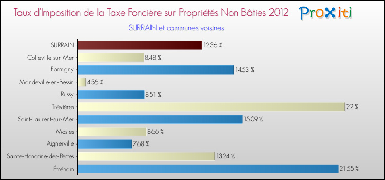 Taux d'imposition de la taxe foncière sur les immeubles et terrains non batis 2012 pour SURRAIN et les communes proches Comparaison des taux d'imposition de la taxe foncière sur les immeubles et terrains non batis 2012 pour SURRAIN et les communes voisines