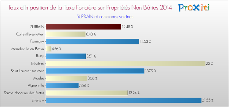 Taux d'imposition de la taxe foncière sur les immeubles et terrains non batis 2014 pour SURRAIN et les communes proches Comparaison des taux d'imposition de la taxe foncière sur les immeubles et terrains non batis 2014 pour SURRAIN et les communes voisines