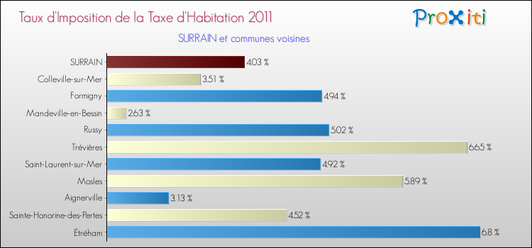 Taux d'imposition de la taxe d'habitation 2011 pour SURRAIN et les communes proches Comparaison des taux d'imposition de la taxe d'habitation 2011 pour SURRAIN et les communes voisines