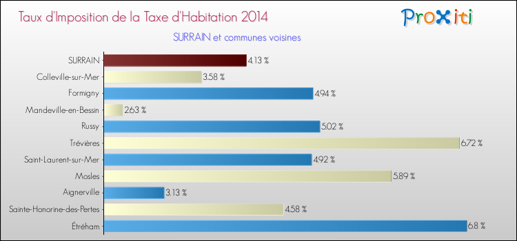 Taux d'imposition de la taxe d'habitation 2014 pour SURRAIN et les communes proches Comparaison des taux d'imposition de la taxe d'habitation 2014 pour SURRAIN et les communes voisines