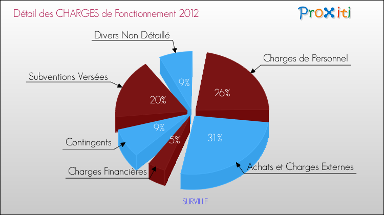 Décomposition des Charges de Fonctionnement 2012 de la commune de SURVILLE Charges de Fonctionnement 2012 pour la commune de SURVILLE