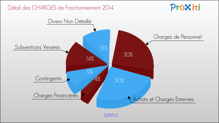 Décomposition des Charges de Fonctionnement 2014 de la commune de SURVILLE Charges de Fonctionnement 2014 pour la commune de SURVILLE