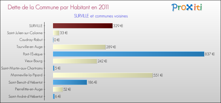 Dette par habitant de la commune en 2011 pour SURVILLE et les communes proches Comparaison de la dette par habitant de la commune en 2011 pour SURVILLE et les communes voisines