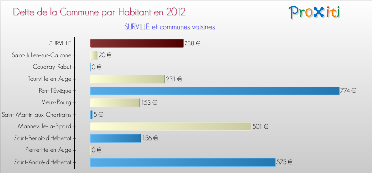 Dette par habitant de la commune en 2012 pour SURVILLE et les communes proches Comparaison de la dette par habitant de la commune en 2012 pour SURVILLE et les communes voisines