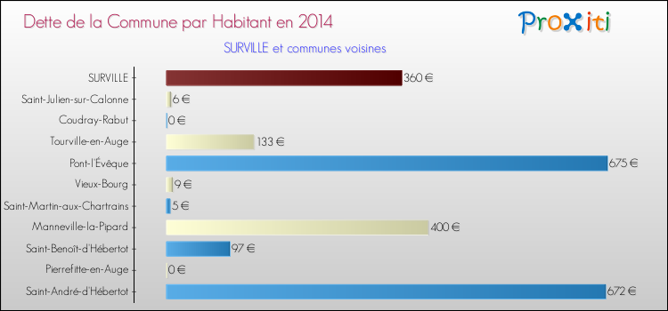 Dette par habitant de la commune en 2014 pour SURVILLE et les communes proches Comparaison de la dette par habitant de la commune en 2014 pour SURVILLE et les communes voisines