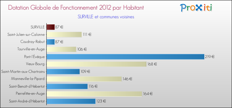 Montant des dotations globales de fonctionnement DGF par Habitant pour SURVILLE et les communes proches Comparaison des des dotations globales de fonctionnement DGF par habitant pour SURVILLE et les communes voisines