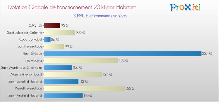 Montant des dotations globales de fonctionnement DGF par Habitant pour SURVILLE et les communes proches en 2014. Comparaison des des dotations globales de fonctionnement DGF par habitant pour SURVILLE et les communes voisines en 2014.