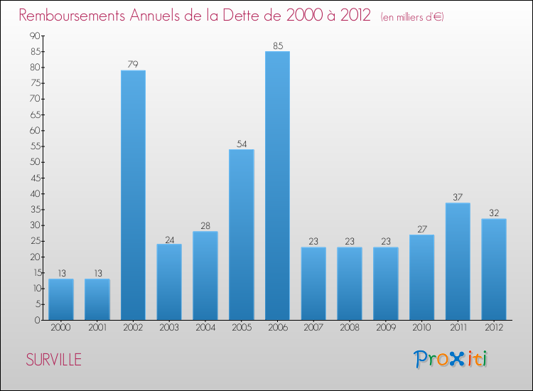 Evolution de l'annuité de la dette pour la commune de SURVILLE de 2000 à 2012 Annuités de la dette pour SURVILLE de 2000 à 2012