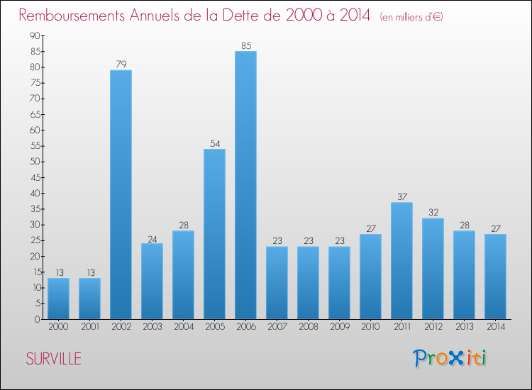 Evolution de l'annuité de la dette pour la commune de SURVILLE de 2000 à 2014 Annuités de la dette pour SURVILLE de 2000 à 2014