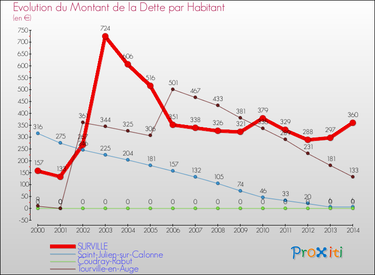 Evolution de la dette par habitant pour la commune de SURVILLE et les communes proches de 2000 à 2014 Comparaison de la dette par habitant pour SURVILLE et les communes voisines de 2000 à 2014