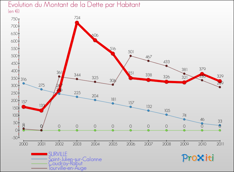 Evolution de la dette par habitant pour la commune de SURVILLE et les communes proches Comparaison de la dette par habitant pour SURVILLE et les communes voisines