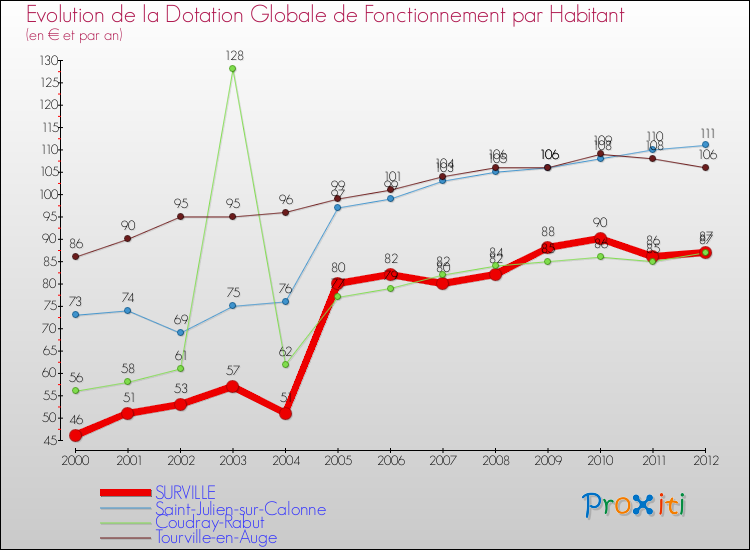 Evolution et montant de la dotation globale de fonctionnement par Habitant pour SURVILLE et les communes proches Comparaison des dotations globales de fonctionnement par habitant pour SURVILLE et les communes voisines