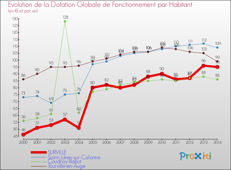 Evolution et montant de la dotation globale de fonctionnement par Habitant pour SURVILLE et les communes proches de 2000 à 2014. Comparaison des dotations globales de fonctionnement par habitant pour SURVILLE et les communes voisines de 2000 à 2014.