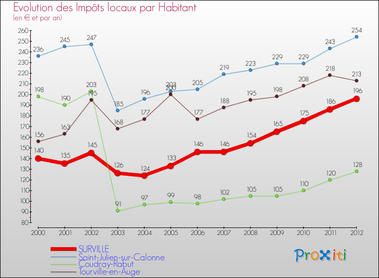 Evolution et montant des impôts locaux par Habitant pour SURVILLE et les communes proches Comparaison des impôts locaux par habitant pour SURVILLE et les communes voisines