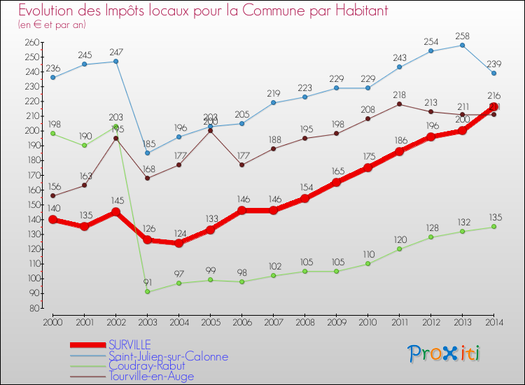 Evolution et montant des impôts locaux par Habitant pour SURVILLE et les communes proches de 2000 à 2014 Comparaison des impôts locaux par habitant pour SURVILLE et les communes voisines de 2000 à 2014