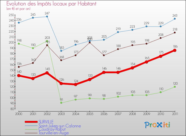 Evolution et montant des impôts locaux par Habitant pour SURVILLE et les communes proches Comparaison des impôts locaux par habitant pour SURVILLE et les communes voisines