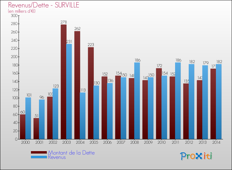 Evolution comparée de la dette et des revenus pour la commune de SURVILLE de 2000 à 2014 Comparaison de la dette et des revenus pour SURVILLE de 2000 à 2014