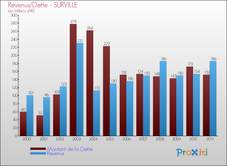 Evolution comparée de la dette et des revenus pour la commune de SURVILLE de 2000 à 2011 Comparaison de la dette et des revenus pour SURVILLE de 2000 à 2011