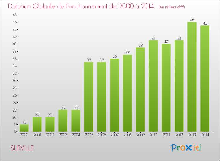 Evolution du montant de la Dotation Globale de Fonctionnement pour la commune de SURVILLE de 2000 à 2014 Evolution du montant de la Dotation Globale de Fonctionnement pour SURVILLE de 2000 à 2014