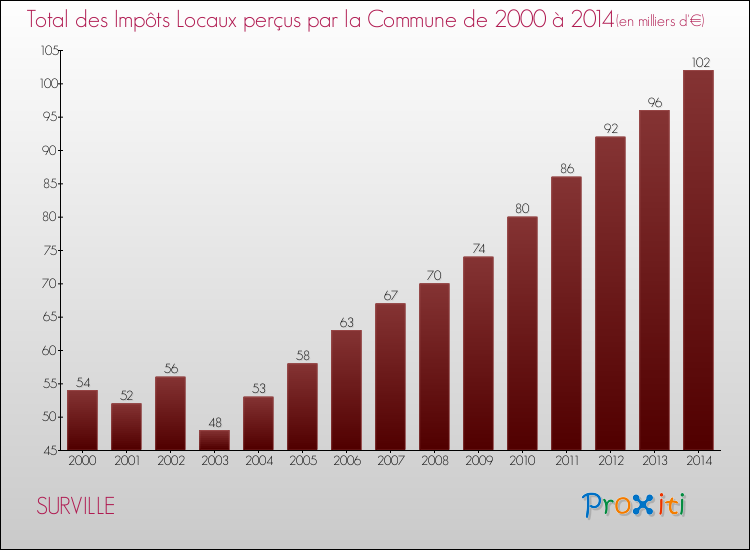 Evolution des Impôts Locaux pour la commune de SURVILLE de 2000 à 2014 Evolution des Impôts Locaux pour SURVILLE de 2000 à 2014