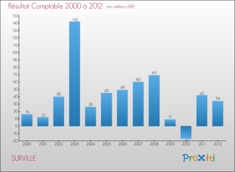 Evolution du résultat comptable pour la commune de SURVILLE de 2000 à 2012 Evolution du résultat comptable pour SURVILLE de 2000 à 2012