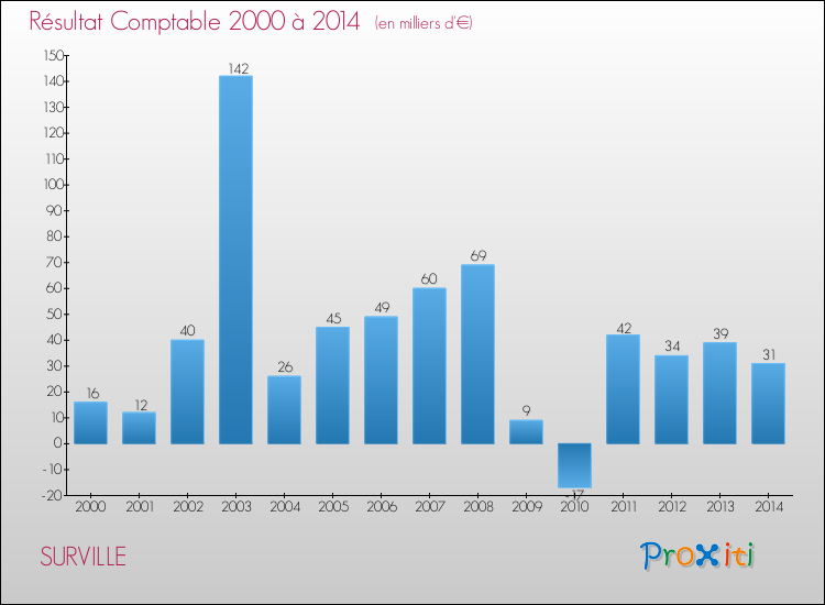 Evolution du résultat comptable pour la commune de SURVILLE de 2000 à 2014 Evolution du résultat comptable pour SURVILLE de 2000 à 2014