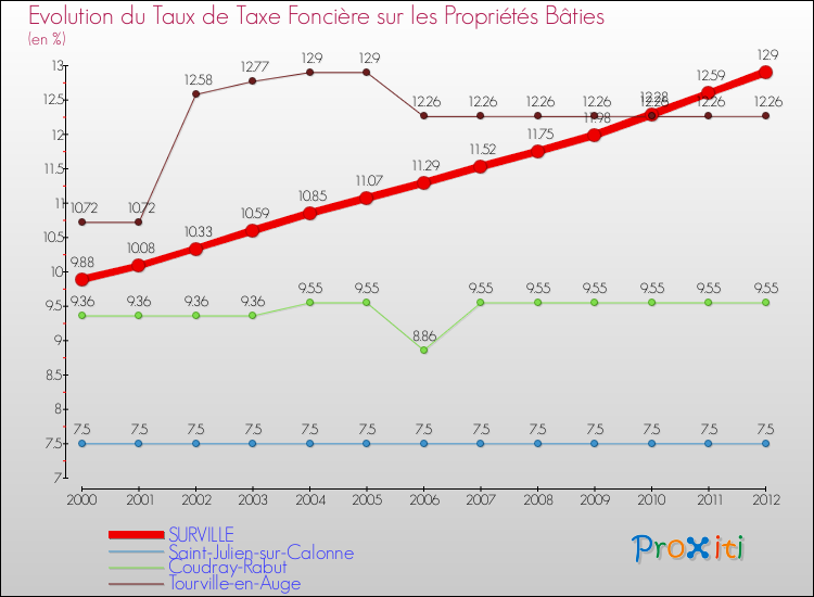 Evolution du taux de la taxe foncière sur le bati pour SURVILLE et les communes proches de 2000 à 2012 Comparaison des taux de taxe foncière sur le bati pour SURVILLE et les communes voisines de 2000 à 2012