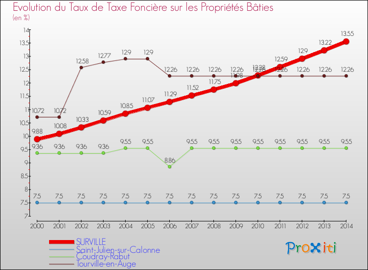 Evolution du taux de la taxe foncière sur le bati pour SURVILLE et les communes proches de 2000 à 2014 Comparaison des taux de taxe foncière sur le bati pour SURVILLE et les communes voisines de 2000 à 2014