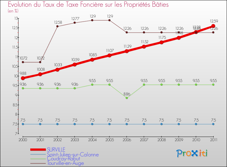 Evolution du taux de la taxe foncière sur le bati pour SURVILLE et les communes proches Comparaison des taux de taxe foncière sur le bati pour SURVILLE et les communes voisines