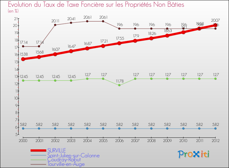 Evolution du taux de la taxe foncière sur les immeubles et terrains non batis pour SURVILLE et les communes proches de 2000 à 2012 Comparaison des taux de la taxe foncière sur les immeubles et terrains non batis pour SURVILLE et les communes voisines de 2000 à 2012