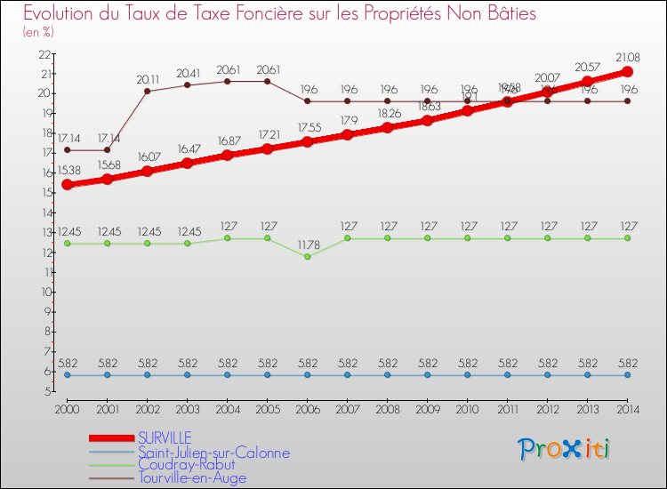 Evolution du taux de la taxe foncière sur les immeubles et terrains non batis pour SURVILLE et les communes proches de 2000 à 2014 Comparaison des taux de la taxe foncière sur les immeubles et terrains non batis pour SURVILLE et les communes voisines de 2000 à 2014
