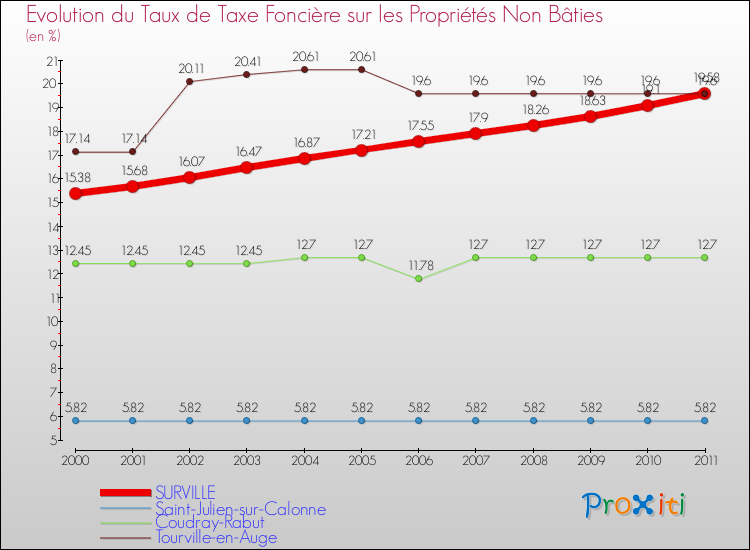 Evolution du taux de la taxe foncière sur les immeubles et terrains non batis pour SURVILLE et les communes proches Comparaison des taux de la taxe foncière sur les immeubles et terrains non batis pour SURVILLE et les communes voisines
