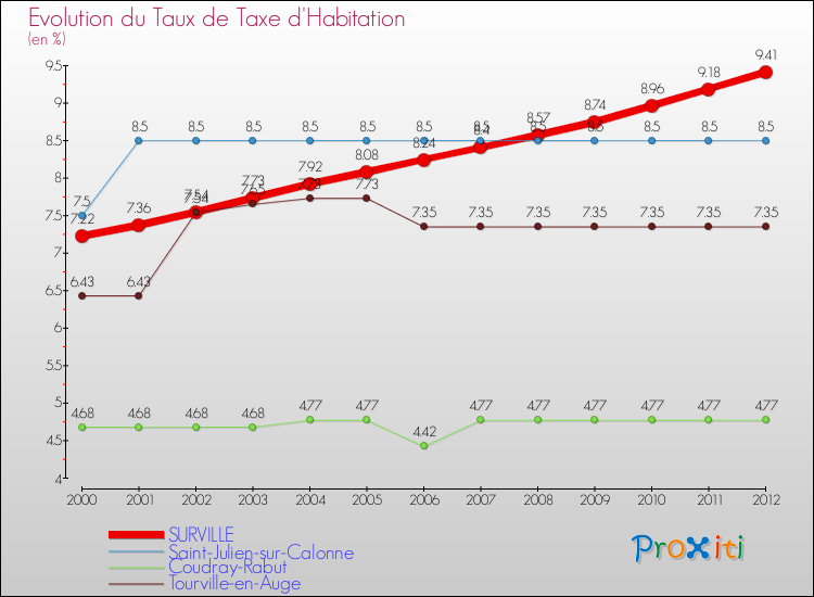 Evolution du taux de la taxe d'habitation pour SURVILLE et les communes proches Comparaison des taux de la taxe d'habitation pour SURVILLE et les communes voisines