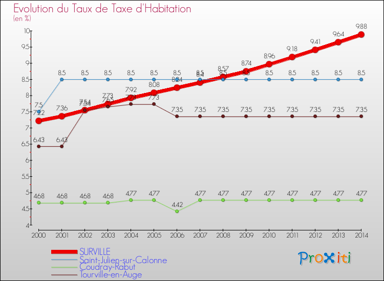 Evolution du taux de la taxe d'habitation pour SURVILLE et les communes proches de 2000 à 2014 Comparaison des taux de la taxe d'habitation pour SURVILLE et les communes voisines de 2000 à 2014