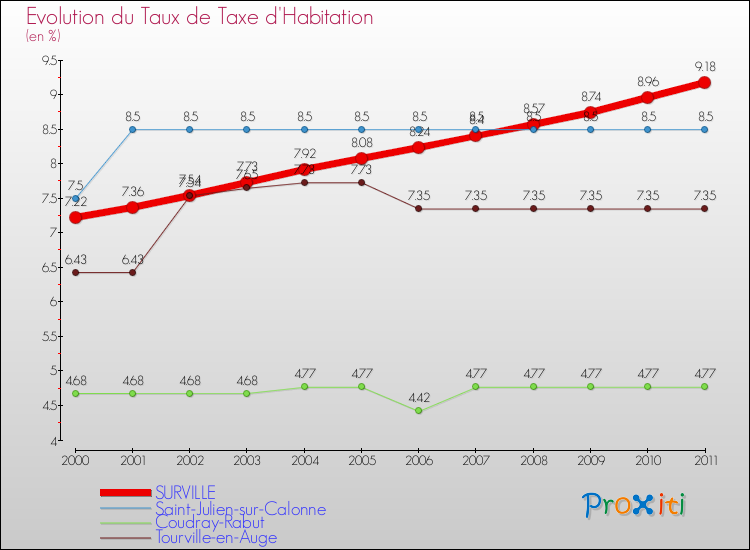 Evolution du taux de la taxe d'habitation pour SURVILLE et les communes proches Comparaison des taux de la taxe d'habitation pour SURVILLE et les communes voisines