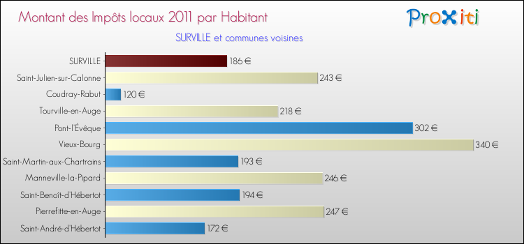 Montant des impôts locaux par Habitant pour SURVILLE et les communes proches Comparaison des impôts locaux par habitant pour SURVILLE et les communes voisines