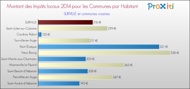 Montant des impôts locaux par Habitant pour SURVILLE et les communes proches en 2014 Comparaison des impôts locaux par habitant pour SURVILLE et les communes voisines en 2014
