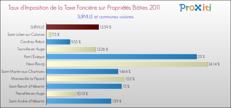 Taux d'imposition de la taxe foncière sur le bati 2011 pour SURVILLE et les communes proches Comparaison des taux d'imposition de la taxe foncière sur le bati 2011 pour SURVILLE et les communes voisines